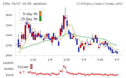 ＺｅｎｍｕＴｅｃｈチャート