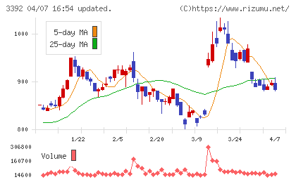デリカフーズホールディングスチャート