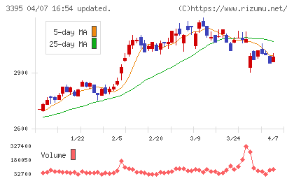 サンマルクホールディングスチャート