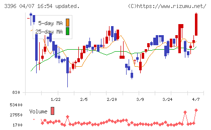フェリシモチャート