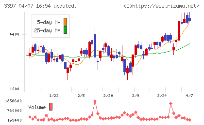 トリドールホールディングスチャート