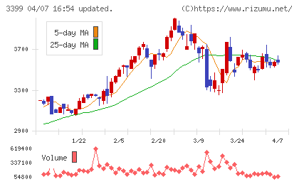 丸千代山岡家チャート