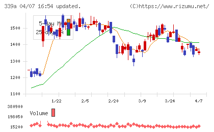 プログレス・テクノロジーズ　グループチャート