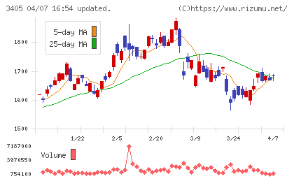 クラレチャート
