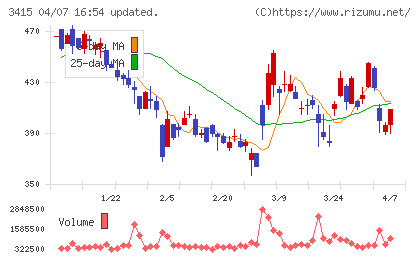 ＴＯＫＹＯ　ＢＡＳＥチャート