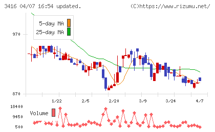ピクスタチャート