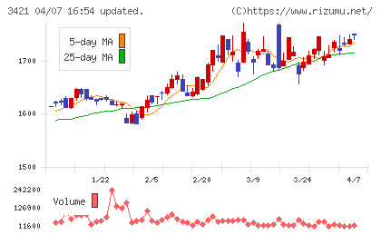 稲葉製作所チャート