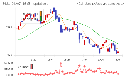 宮地エンジニアリンググループチャート