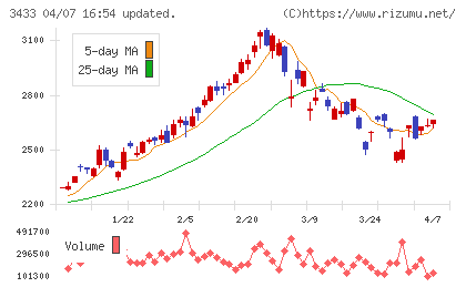 トーカロチャート