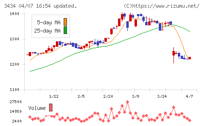 アルファチャート