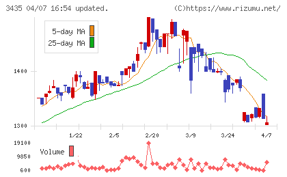 サンコーテクノチャート
