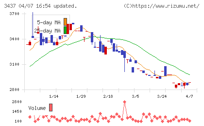 特殊電極チャート