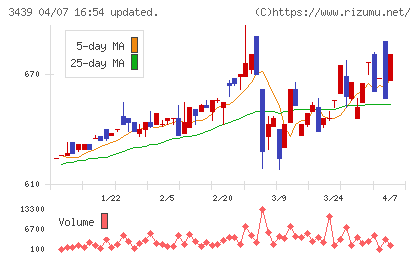 三ツ知チャート