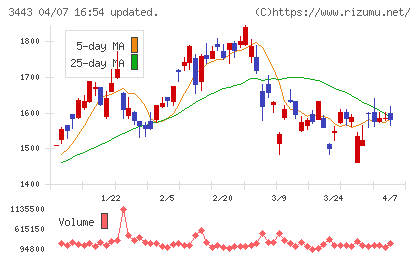 川田テクノロジーズチャート