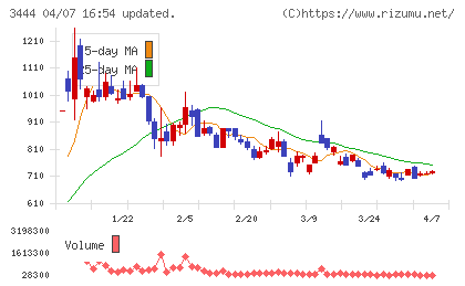 菊池製作所チャート