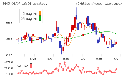 RS Technologiesチャート