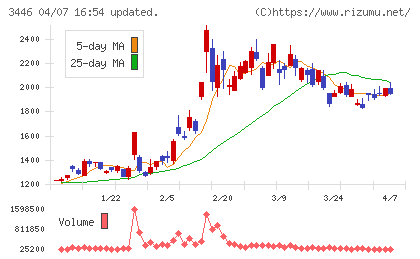 ジェイテックコーポレーションチャート