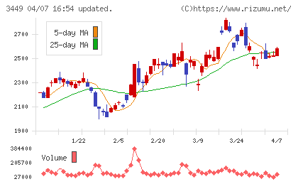 テクノフレックスチャート