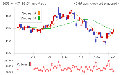 ビーロットチャート