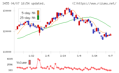 ヘルスケア＆メディカル投資法人チャート