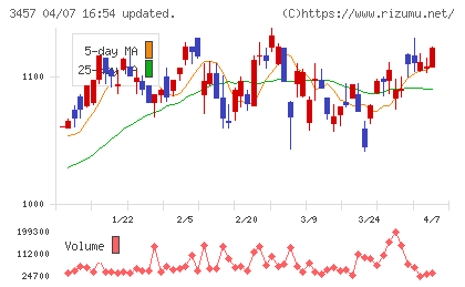 ハウスドゥチャート