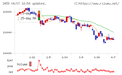 サムティ・レジデンシャル投資法人チャート