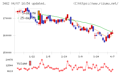野村不動産マスターファンド投資法人チャート