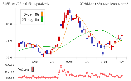 ケイアイスター不動産チャート