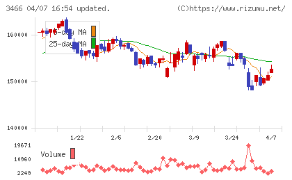 ラサールロジポート投資法人チャート