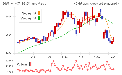 アグレ都市デザインチャート