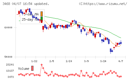 スターアジア不動産投資法人チャート