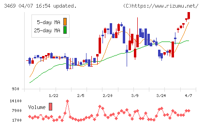 デュアルタップチャート
