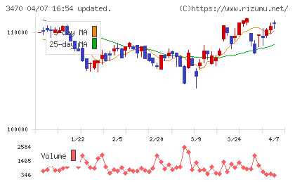 マリモ地方創生リート投資法人チャート