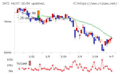 日本ホテル＆レジデンシャル投資法人チャート