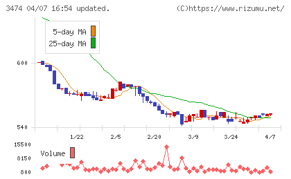 Ｇ−ＦＡＣＴＯＲＹチャート