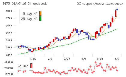 グッドコムアセットチャート