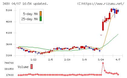 ジェイ・エス・ビーチャート