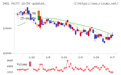 三菱地所物流リート投資法人チャート