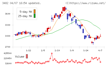 ロードスターキャピタルチャート