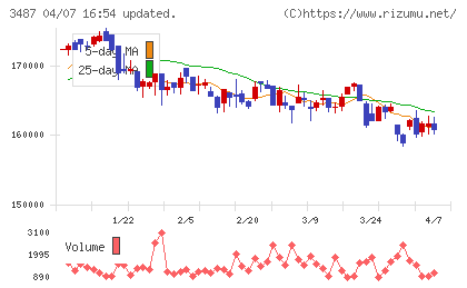 CREロジスティクスファンド投資法人チャート