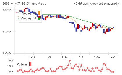 セントラル・リート投資法人チャート