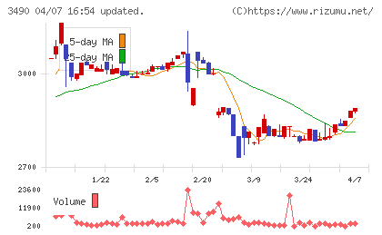 アズ企画設計チャート