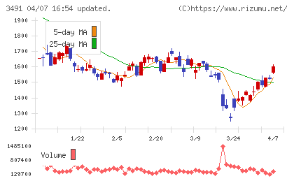 ＧＡ　ｔｅｃｈｎｏｌｏｇｉｅｓチャート