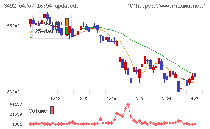 タカラレーベン不動産投資法人チャート