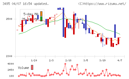 香陵住販チャート