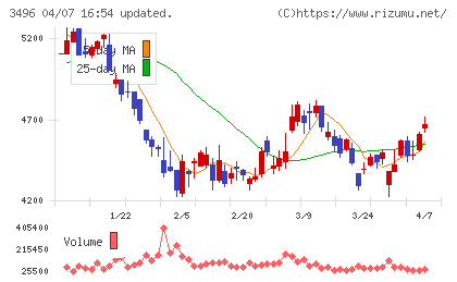 アズームチャート