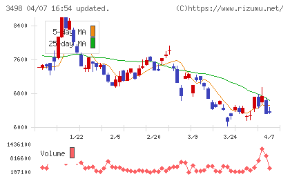 霞ヶ関キャピタルチャート