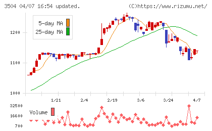 丸八ホールディングスチャート