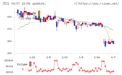 テルマー湯ホールディングスチャート