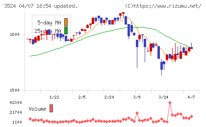 日東製網チャート